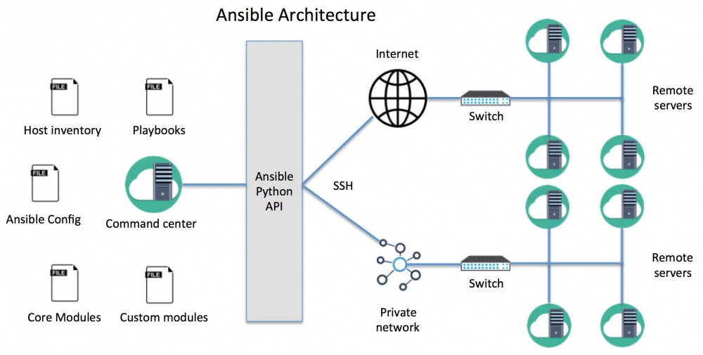 ansible-architecture